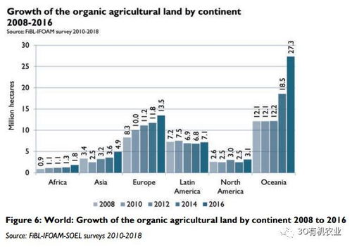 中国有机农产品市场占有率，寻求增长与认知的双重突破