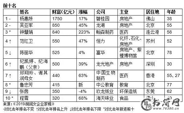 2019胡润女企业家富豪榜前五十：杨惠妍登顶