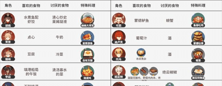 《原神》宇翔角色最爱吃的菜全列表